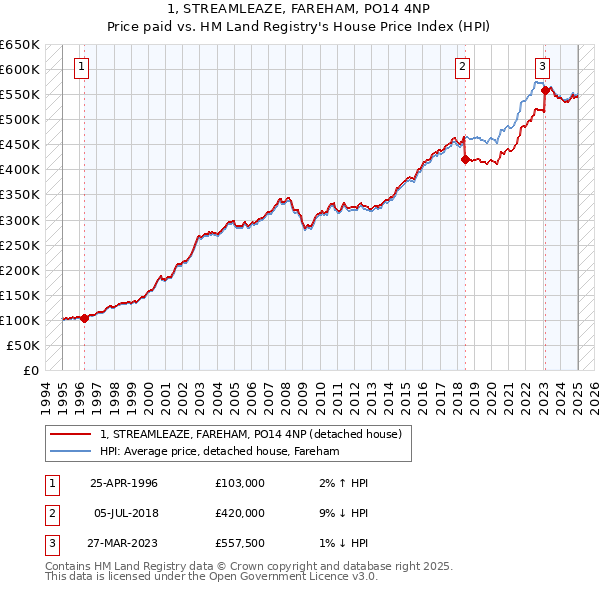 1, STREAMLEAZE, FAREHAM, PO14 4NP: Price paid vs HM Land Registry's House Price Index