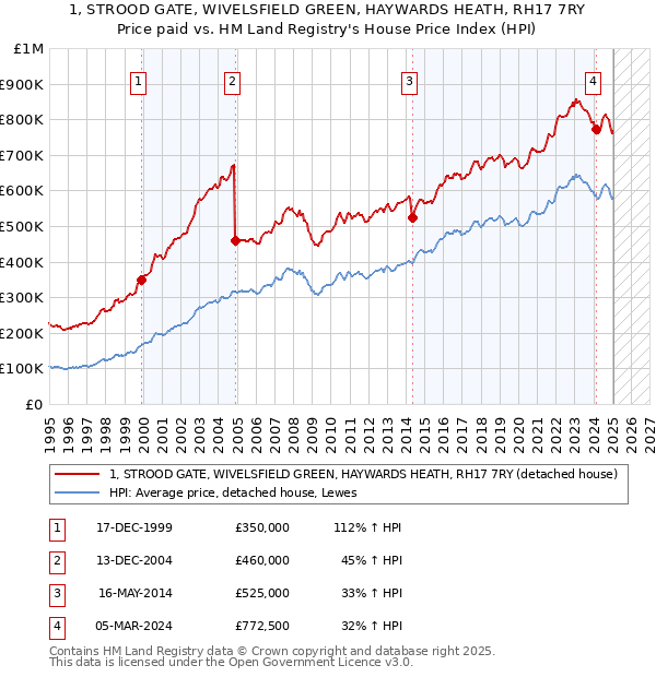 1, STROOD GATE, WIVELSFIELD GREEN, HAYWARDS HEATH, RH17 7RY: Price paid vs HM Land Registry's House Price Index