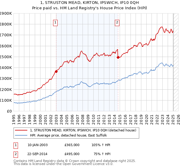 1, STRUSTON MEAD, KIRTON, IPSWICH, IP10 0QH: Price paid vs HM Land Registry's House Price Index