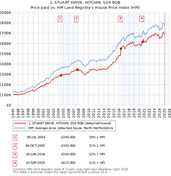 1, STUART DRIVE, HITCHIN, SG4 9QB: Price paid vs HM Land Registry's House Price Index