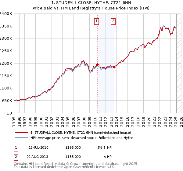 1, STUDFALL CLOSE, HYTHE, CT21 6NN: Price paid vs HM Land Registry's House Price Index