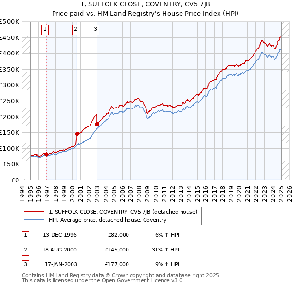 1, SUFFOLK CLOSE, COVENTRY, CV5 7JB: Price paid vs HM Land Registry's House Price Index