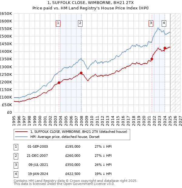 1, SUFFOLK CLOSE, WIMBORNE, BH21 2TX: Price paid vs HM Land Registry's House Price Index