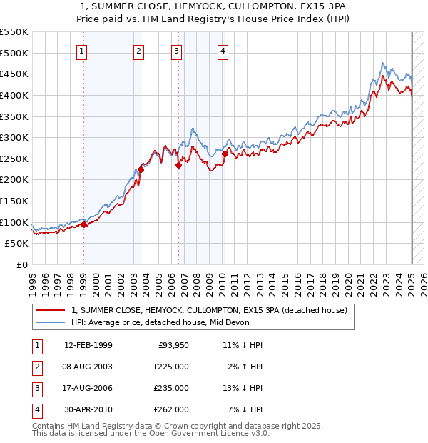1, SUMMER CLOSE, HEMYOCK, CULLOMPTON, EX15 3PA: Price paid vs HM Land Registry's House Price Index