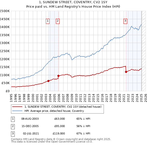 1, SUNDEW STREET, COVENTRY, CV2 1SY: Price paid vs HM Land Registry's House Price Index