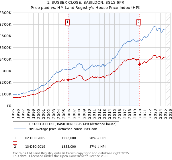 1, SUSSEX CLOSE, BASILDON, SS15 6PR: Price paid vs HM Land Registry's House Price Index