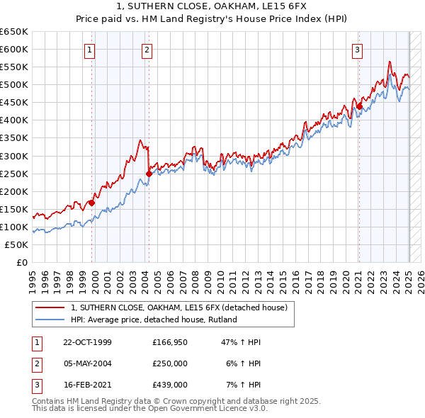 1, SUTHERN CLOSE, OAKHAM, LE15 6FX: Price paid vs HM Land Registry's House Price Index