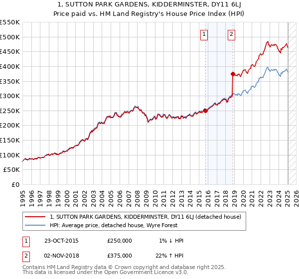 1, SUTTON PARK GARDENS, KIDDERMINSTER, DY11 6LJ: Price paid vs HM Land Registry's House Price Index