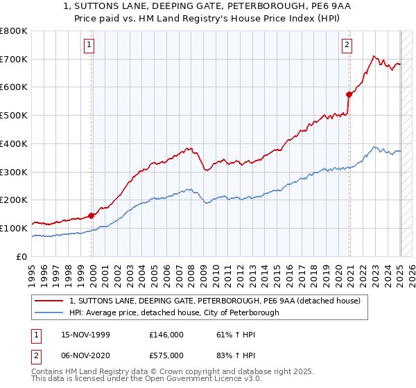 1, SUTTONS LANE, DEEPING GATE, PETERBOROUGH, PE6 9AA: Price paid vs HM Land Registry's House Price Index