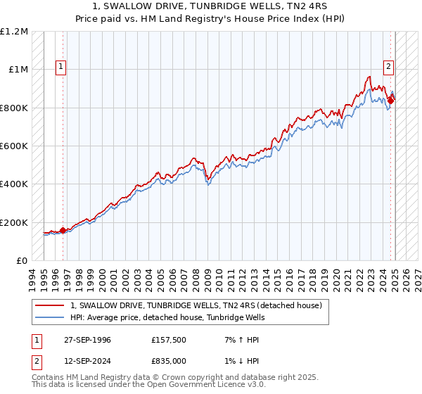 1, SWALLOW DRIVE, TUNBRIDGE WELLS, TN2 4RS: Price paid vs HM Land Registry's House Price Index