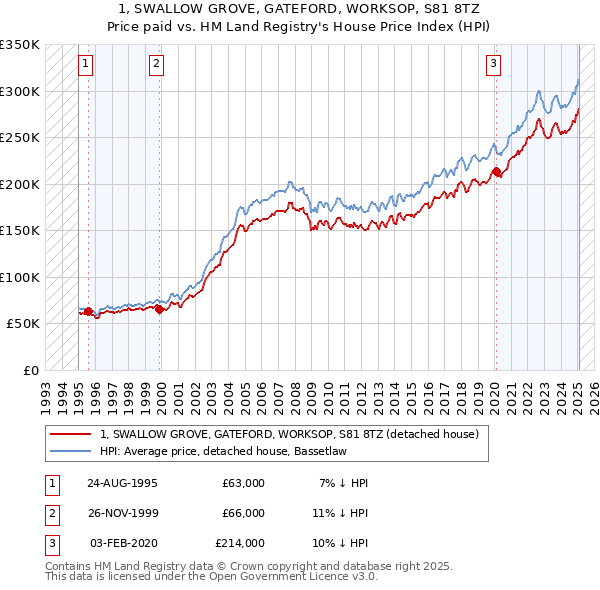 1, SWALLOW GROVE, GATEFORD, WORKSOP, S81 8TZ: Price paid vs HM Land Registry's House Price Index