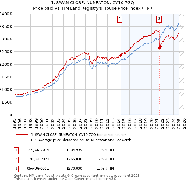 1, SWAN CLOSE, NUNEATON, CV10 7GQ: Price paid vs HM Land Registry's House Price Index