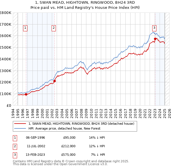 1, SWAN MEAD, HIGHTOWN, RINGWOOD, BH24 3RD: Price paid vs HM Land Registry's House Price Index