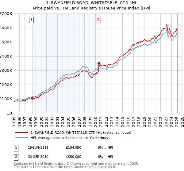 1, SWANFIELD ROAD, WHITSTABLE, CT5 4HL: Price paid vs HM Land Registry's House Price Index