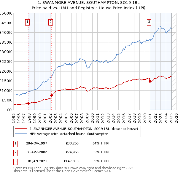 1, SWANMORE AVENUE, SOUTHAMPTON, SO19 1BL: Price paid vs HM Land Registry's House Price Index