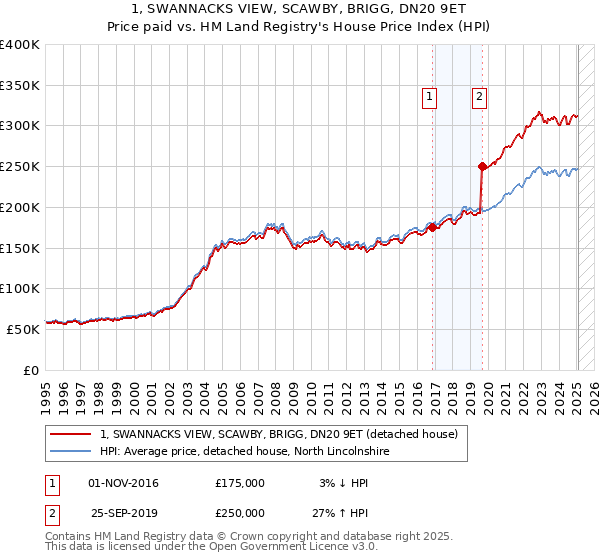 1, SWANNACKS VIEW, SCAWBY, BRIGG, DN20 9ET: Price paid vs HM Land Registry's House Price Index