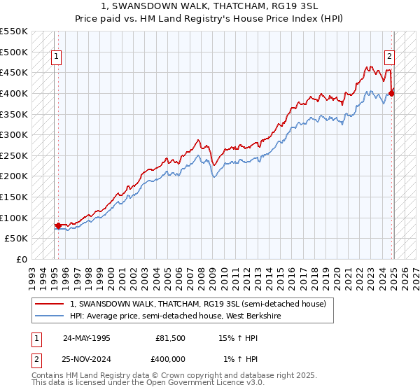 1, SWANSDOWN WALK, THATCHAM, RG19 3SL: Price paid vs HM Land Registry's House Price Index