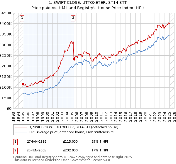 1, SWIFT CLOSE, UTTOXETER, ST14 8TT: Price paid vs HM Land Registry's House Price Index