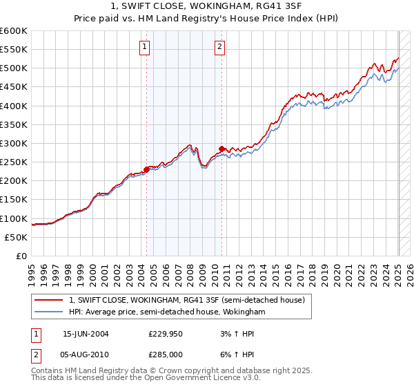 1, SWIFT CLOSE, WOKINGHAM, RG41 3SF: Price paid vs HM Land Registry's House Price Index