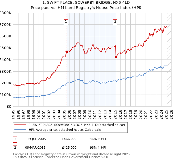 1, SWIFT PLACE, SOWERBY BRIDGE, HX6 4LD: Price paid vs HM Land Registry's House Price Index