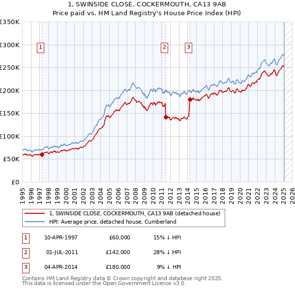 1, SWINSIDE CLOSE, COCKERMOUTH, CA13 9AB: Price paid vs HM Land Registry's House Price Index