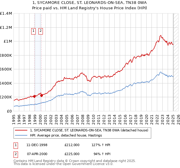 1, SYCAMORE CLOSE, ST. LEONARDS-ON-SEA, TN38 0WA: Price paid vs HM Land Registry's House Price Index