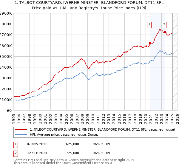 1, TALBOT COURTYARD, IWERNE MINSTER, BLANDFORD FORUM, DT11 8FL: Price paid vs HM Land Registry's House Price Index