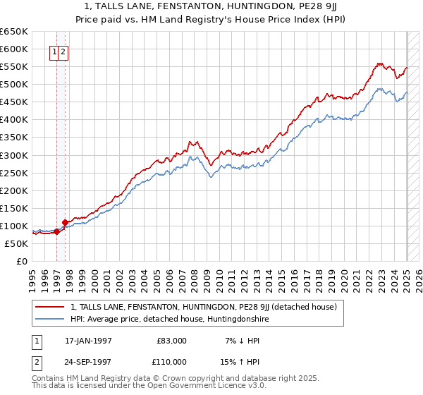 1, TALLS LANE, FENSTANTON, HUNTINGDON, PE28 9JJ: Price paid vs HM Land Registry's House Price Index