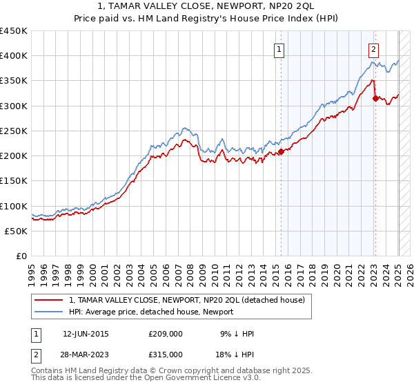 1, TAMAR VALLEY CLOSE, NEWPORT, NP20 2QL: Price paid vs HM Land Registry's House Price Index