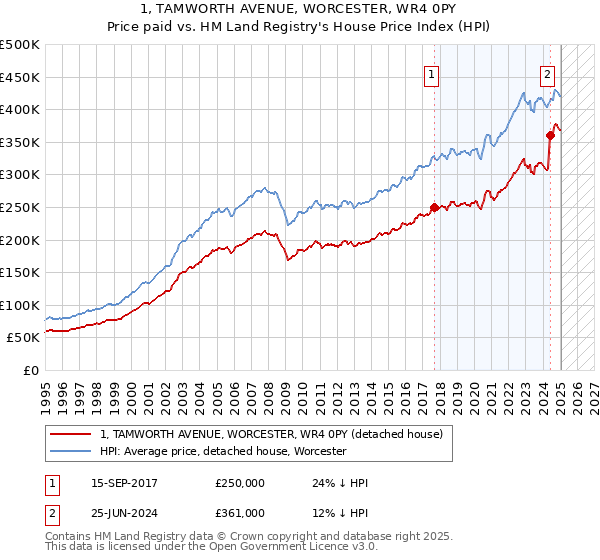 1, TAMWORTH AVENUE, WORCESTER, WR4 0PY: Price paid vs HM Land Registry's House Price Index