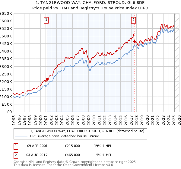 1, TANGLEWOOD WAY, CHALFORD, STROUD, GL6 8DE: Price paid vs HM Land Registry's House Price Index