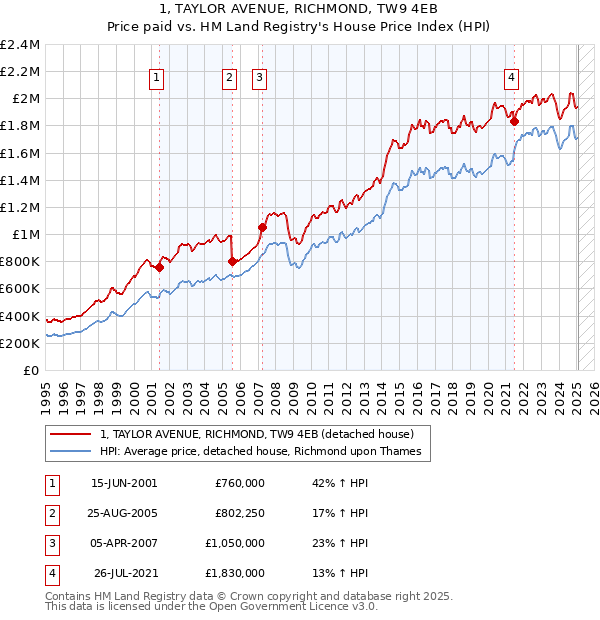 1, TAYLOR AVENUE, RICHMOND, TW9 4EB: Price paid vs HM Land Registry's House Price Index