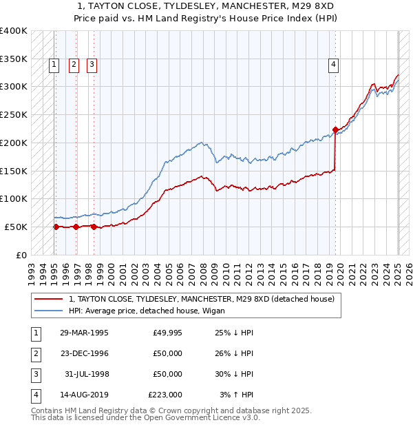 1, TAYTON CLOSE, TYLDESLEY, MANCHESTER, M29 8XD: Price paid vs HM Land Registry's House Price Index