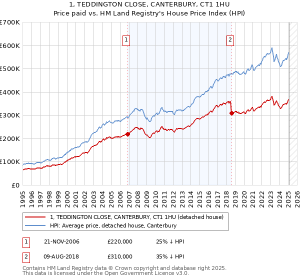 1, TEDDINGTON CLOSE, CANTERBURY, CT1 1HU: Price paid vs HM Land Registry's House Price Index