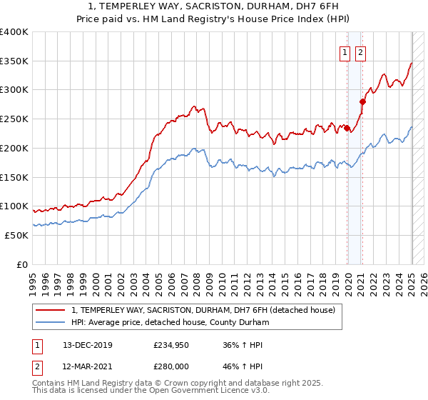 1, TEMPERLEY WAY, SACRISTON, DURHAM, DH7 6FH: Price paid vs HM Land Registry's House Price Index