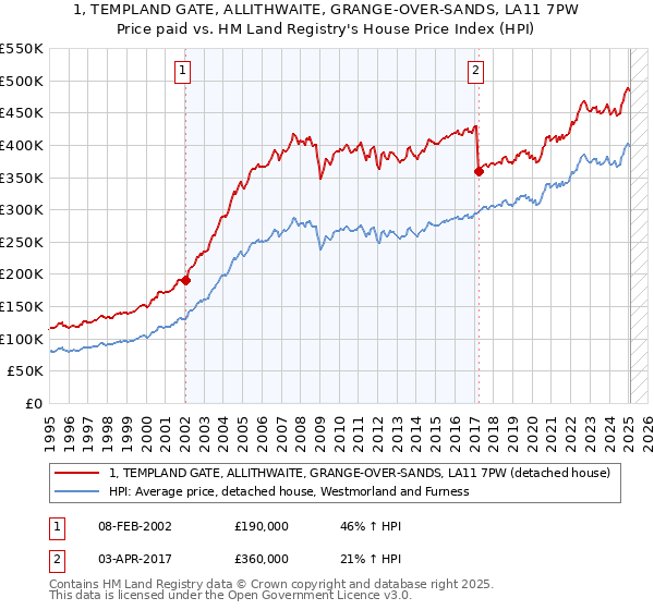 1, TEMPLAND GATE, ALLITHWAITE, GRANGE-OVER-SANDS, LA11 7PW: Price paid vs HM Land Registry's House Price Index