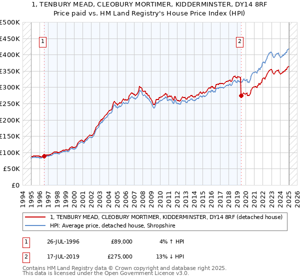 1, TENBURY MEAD, CLEOBURY MORTIMER, KIDDERMINSTER, DY14 8RF: Price paid vs HM Land Registry's House Price Index