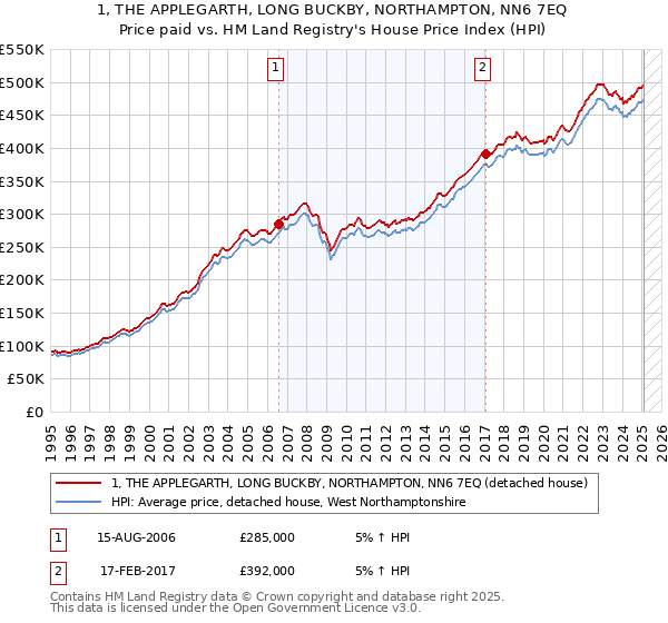 1, THE APPLEGARTH, LONG BUCKBY, NORTHAMPTON, NN6 7EQ: Price paid vs HM Land Registry's House Price Index