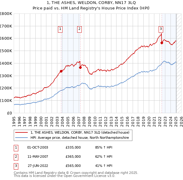 1, THE ASHES, WELDON, CORBY, NN17 3LQ: Price paid vs HM Land Registry's House Price Index