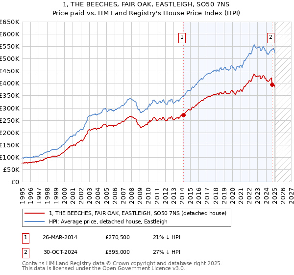 1, THE BEECHES, FAIR OAK, EASTLEIGH, SO50 7NS: Price paid vs HM Land Registry's House Price Index