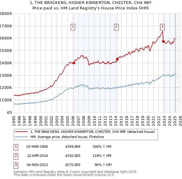 1, THE BRACKENS, HIGHER KINNERTON, CHESTER, CH4 9BF: Price paid vs HM Land Registry's House Price Index