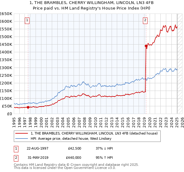 1, THE BRAMBLES, CHERRY WILLINGHAM, LINCOLN, LN3 4FB: Price paid vs HM Land Registry's House Price Index