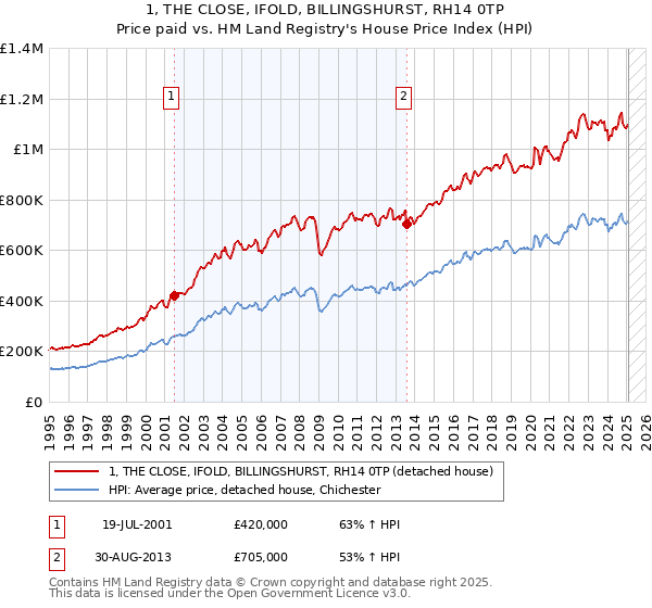 1, THE CLOSE, IFOLD, BILLINGSHURST, RH14 0TP: Price paid vs HM Land Registry's House Price Index