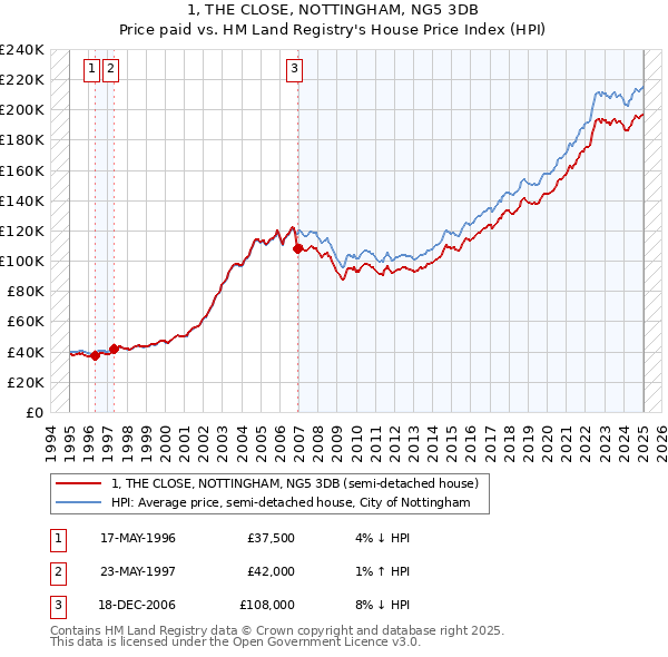 1, THE CLOSE, NOTTINGHAM, NG5 3DB: Price paid vs HM Land Registry's House Price Index