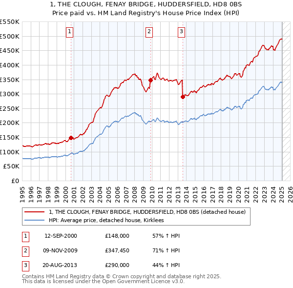 1, THE CLOUGH, FENAY BRIDGE, HUDDERSFIELD, HD8 0BS: Price paid vs HM Land Registry's House Price Index