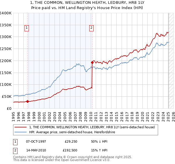 1, THE COMMON, WELLINGTON HEATH, LEDBURY, HR8 1LY: Price paid vs HM Land Registry's House Price Index