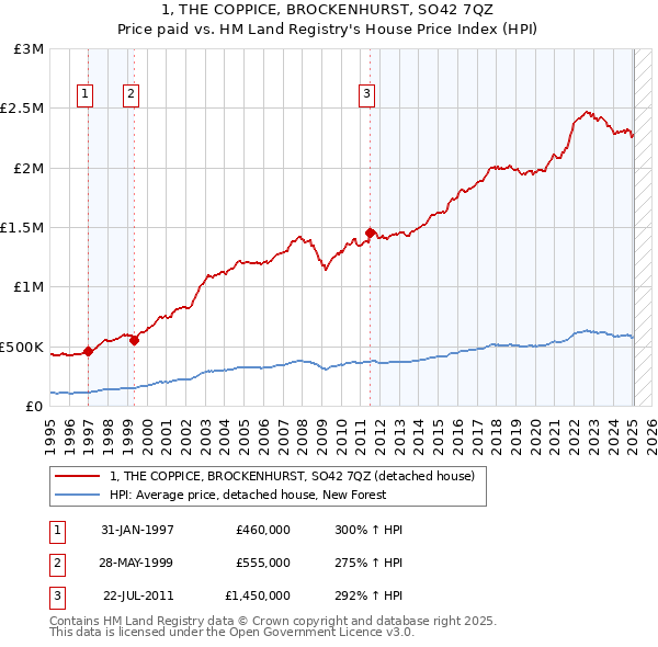 1, THE COPPICE, BROCKENHURST, SO42 7QZ: Price paid vs HM Land Registry's House Price Index