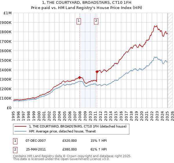 1, THE COURTYARD, BROADSTAIRS, CT10 1FH: Price paid vs HM Land Registry's House Price Index