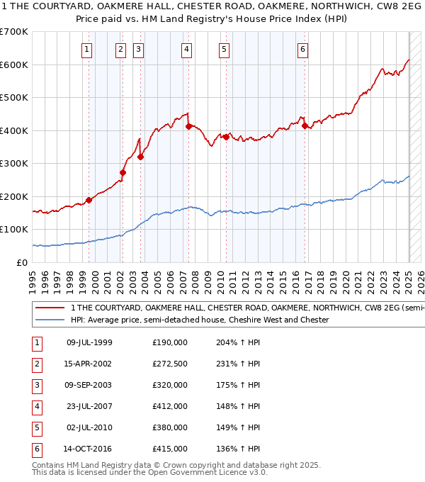 1 THE COURTYARD, OAKMERE HALL, CHESTER ROAD, OAKMERE, NORTHWICH, CW8 2EG: Price paid vs HM Land Registry's House Price Index