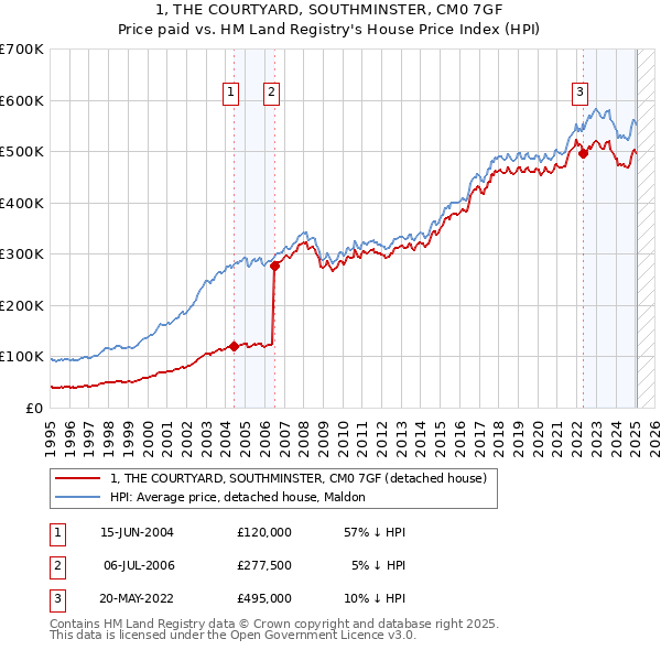 1, THE COURTYARD, SOUTHMINSTER, CM0 7GF: Price paid vs HM Land Registry's House Price Index
